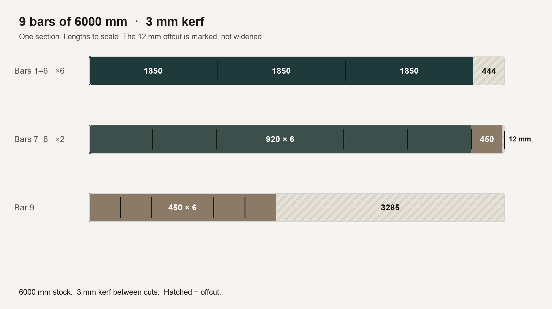 Negen staven van 6000 mm. Zes nemen drie sneden van 1850 mm. Twee nemen zes sneden van 920 mm en een snede van 450 mm. Één neemt zes sneden van 450 mm en een restant van 3285 mm.
